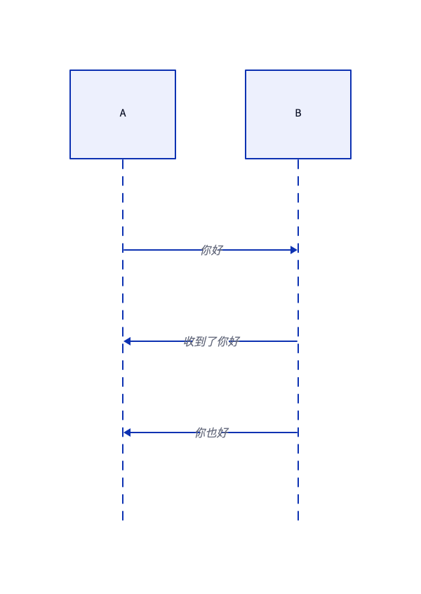 图2 时序图举例